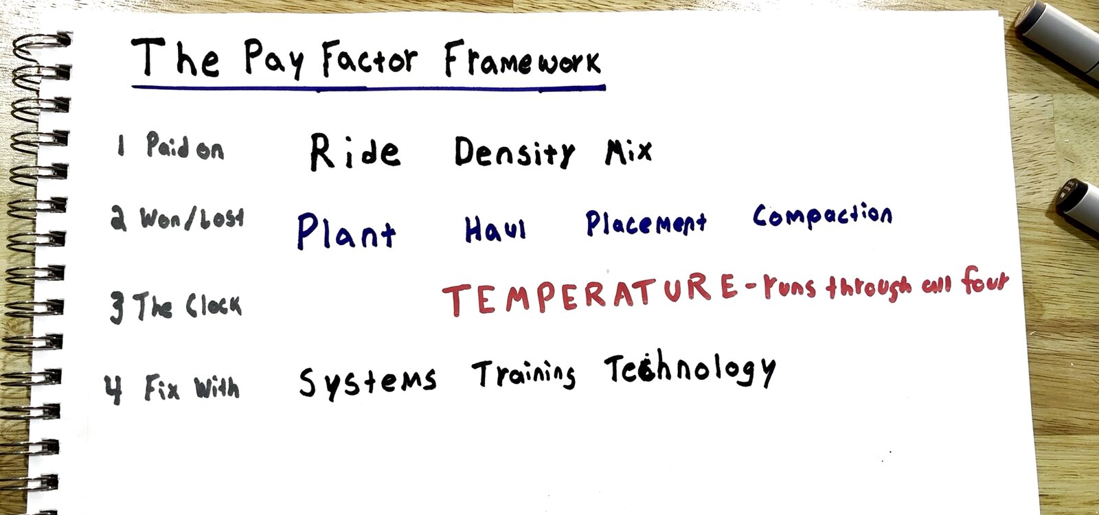 Scott Allen's handwritten Pay Factor Framework: the three scores the DOT pays on (ride, density, mix); the four controls where you win or lose them (plant, haul, placement, compaction); temperature running through all four as the clock; and the three fixes (systems, training, technology).